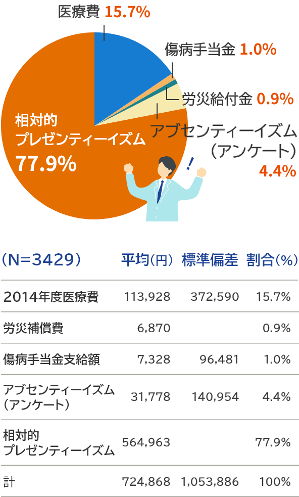 従業員の生産性向上・コスト削減