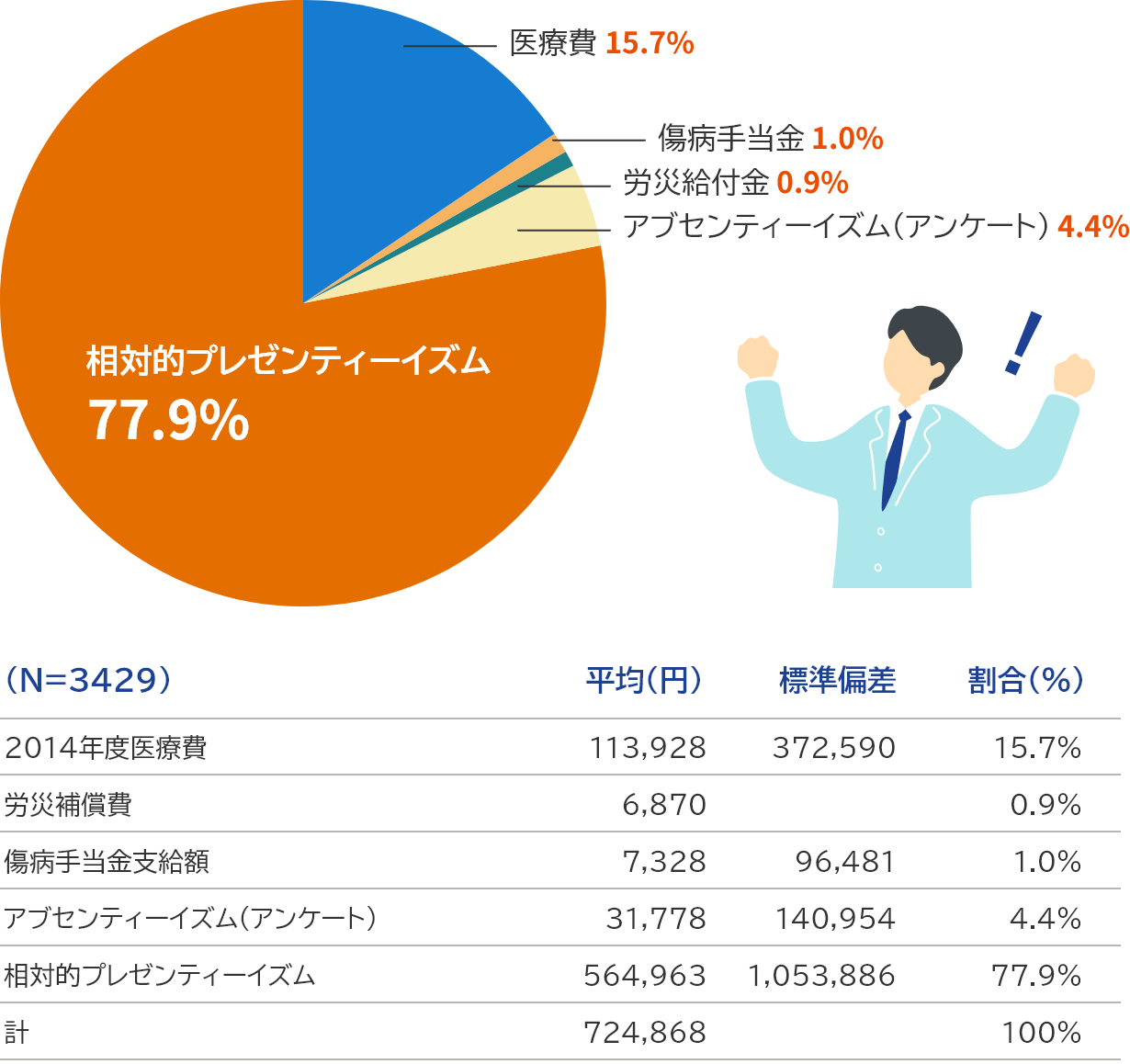 従業員の生産性向上・コスト削減
