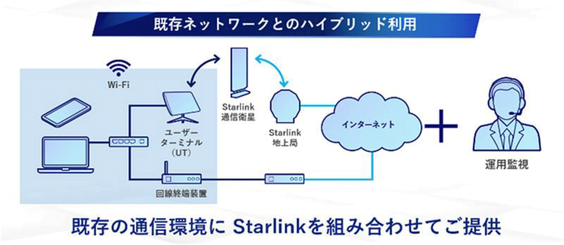 既存ネットワークとのハイブリッド利用のイメージ。既存の通信環境にStarlinkを組み合わせてご提供いたします。